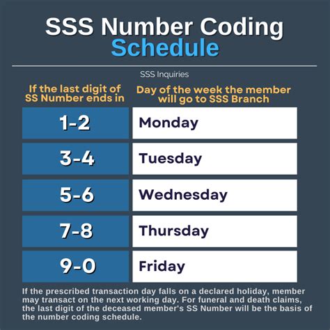 sss number coding 2024